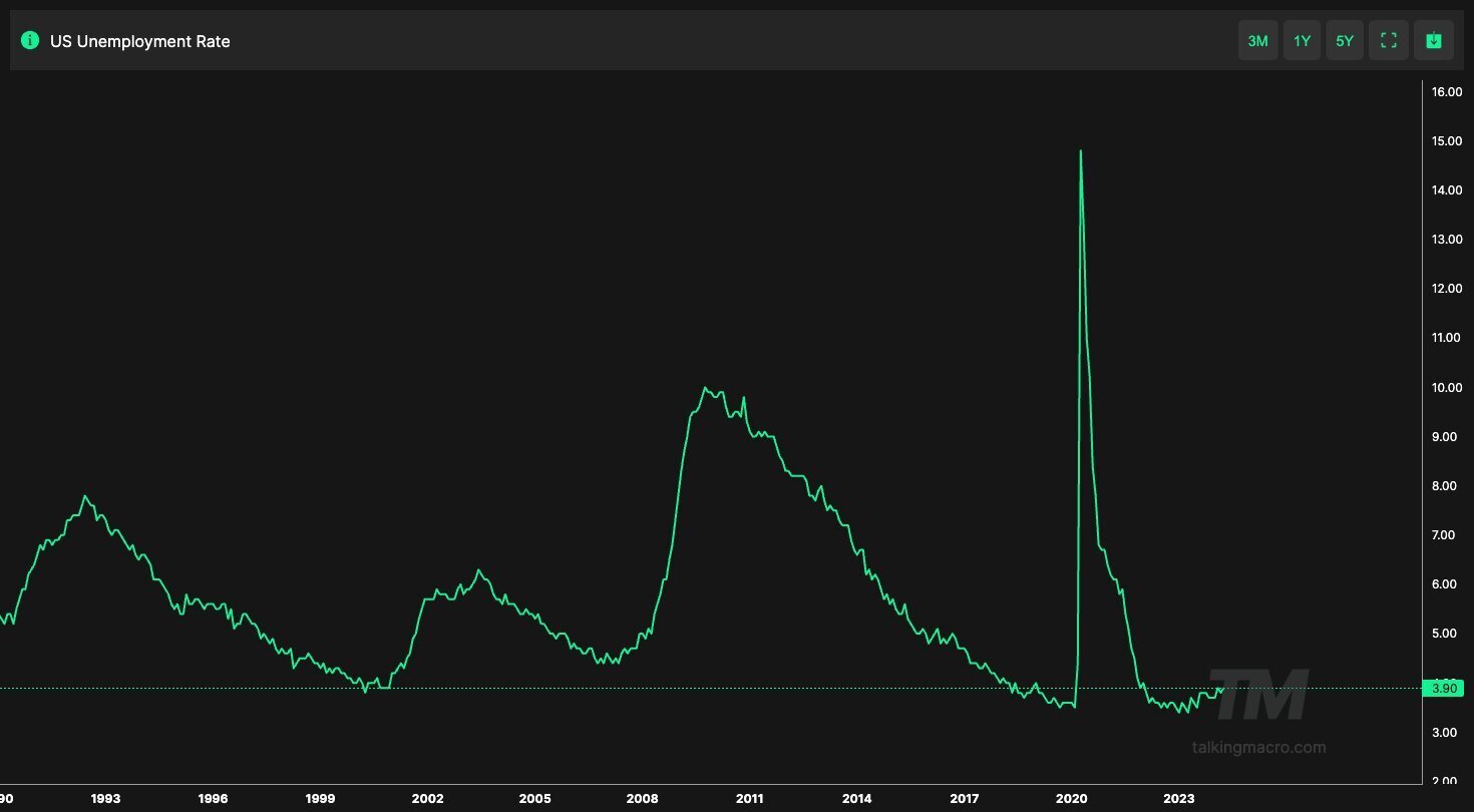 US Unemployment rate. Source: X/TedTalksMacro