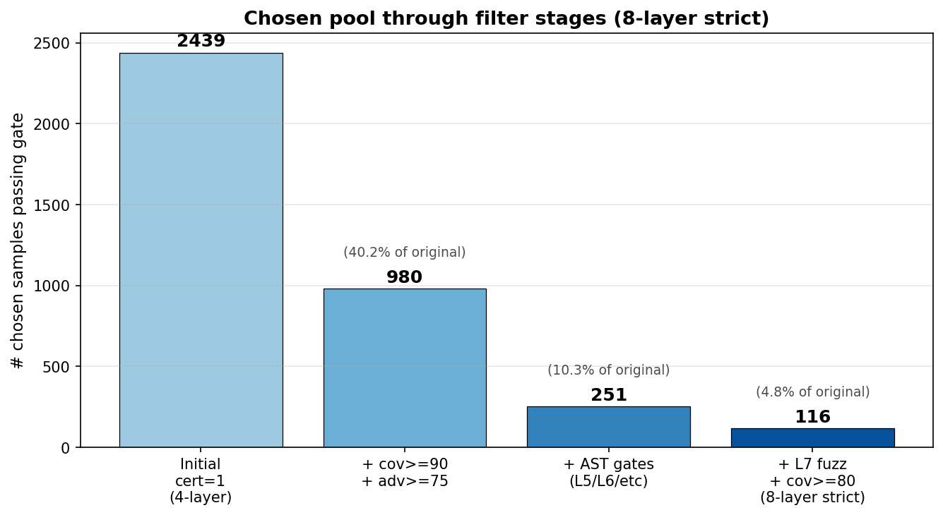 Chosen pool size shrinkage through filter stages: 2,439 &rarr; 980 &rarr; 251 &rarr; 116