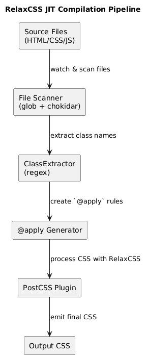 RelaxCSS JIT Compilation Pipeline