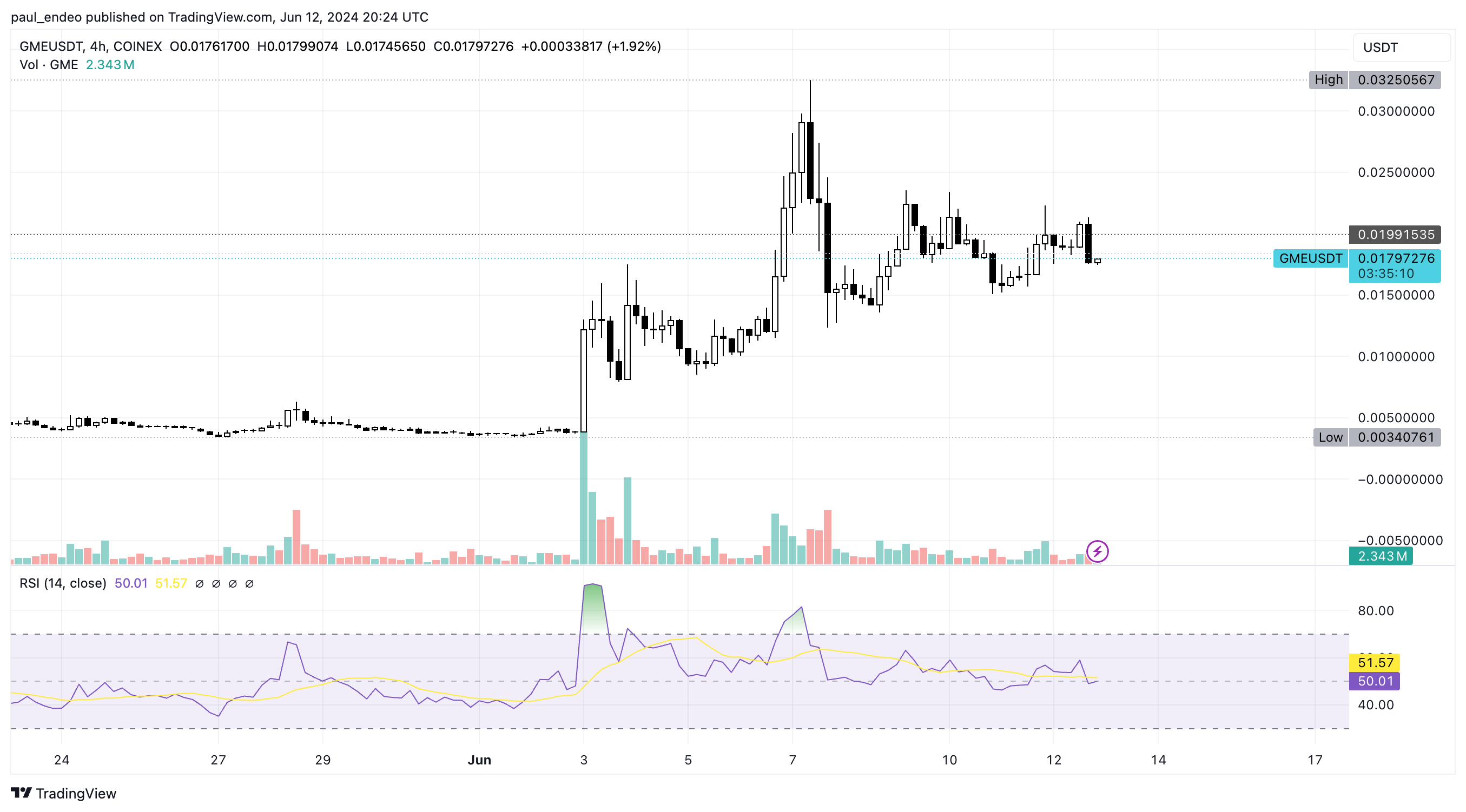 GME/USDT 4h chart. Source: TradingView
