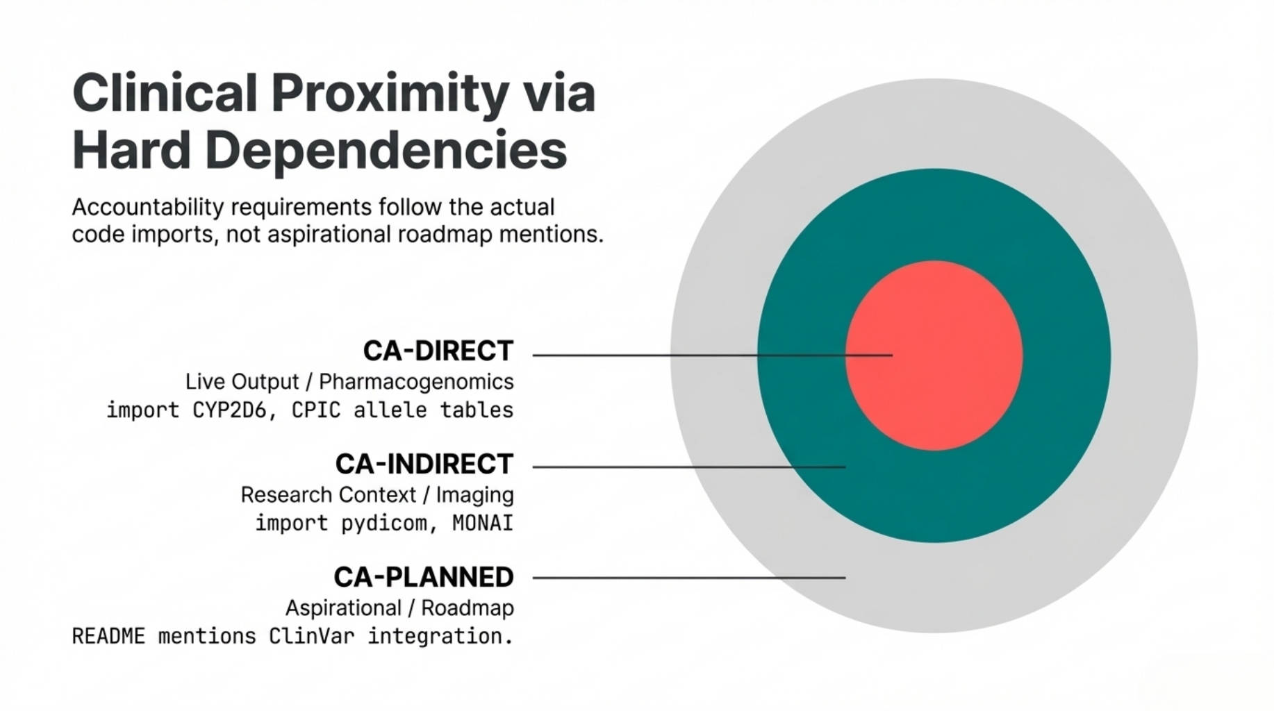 Clinical Dependency Detection