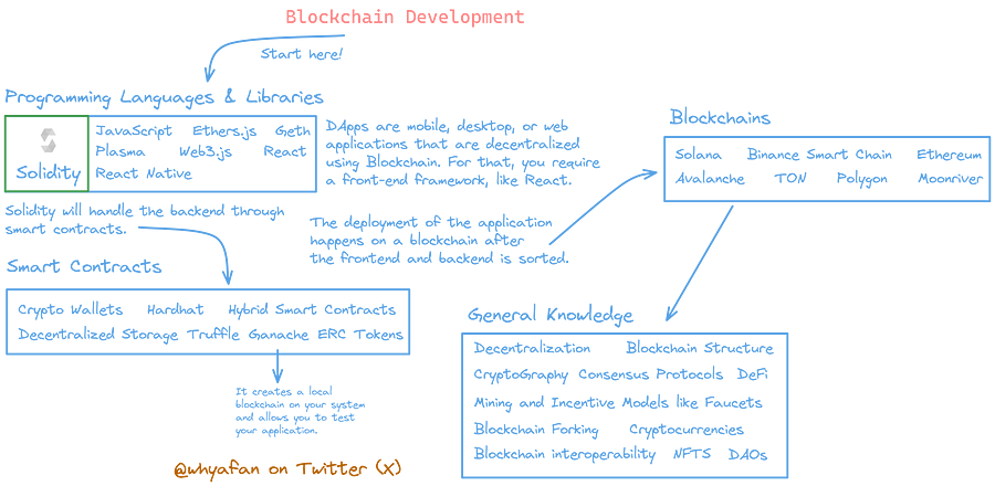 Blockchain Development Roadmap