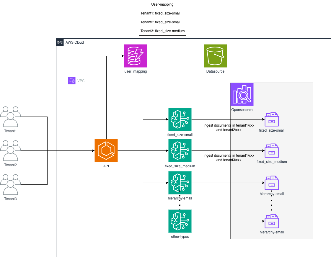 메타데이터 필터링 다이어그램