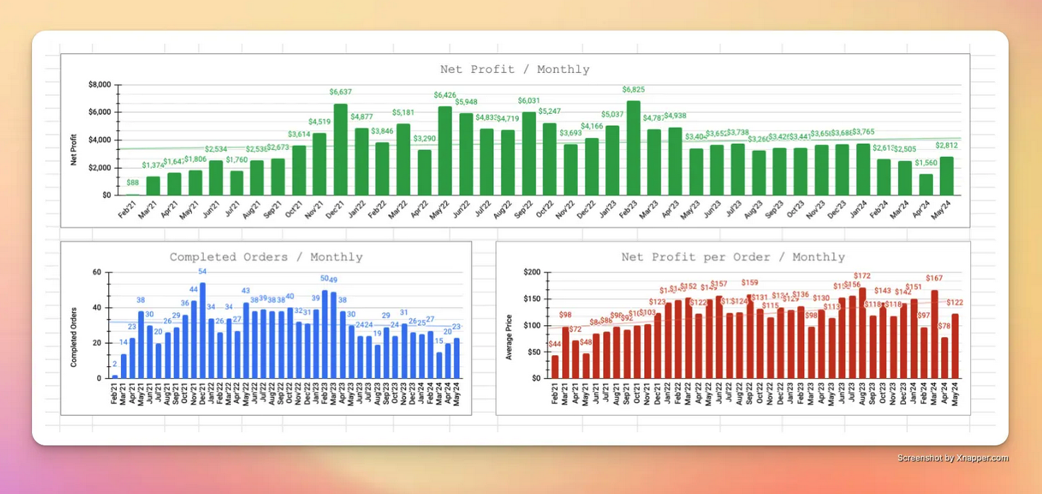 Excel Performance Tracking Sheet for Freelancers