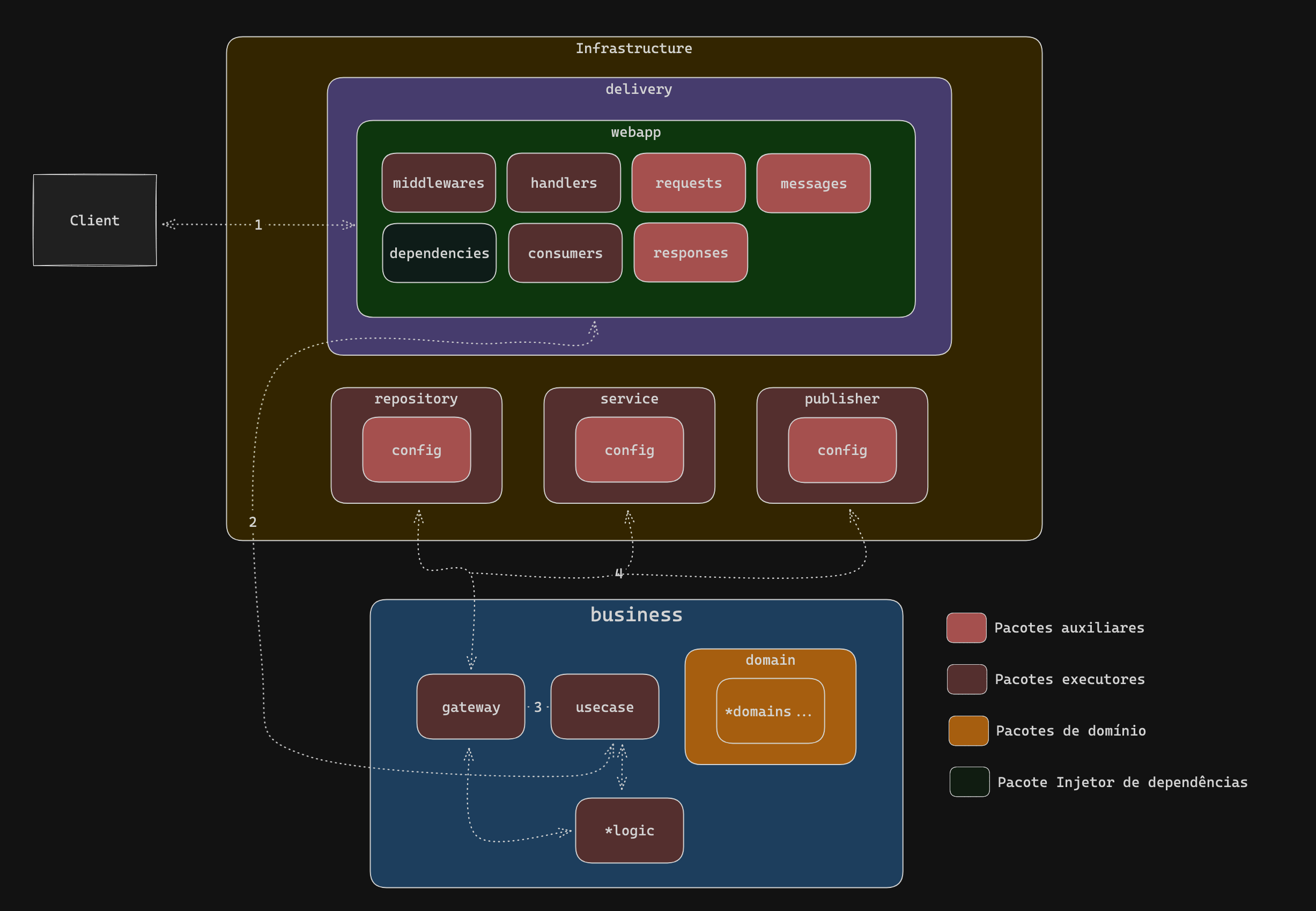 Imagem contendo blocos que representam cada camada e subcamada da aplicação,cada camada será explicada ao longo do artigo