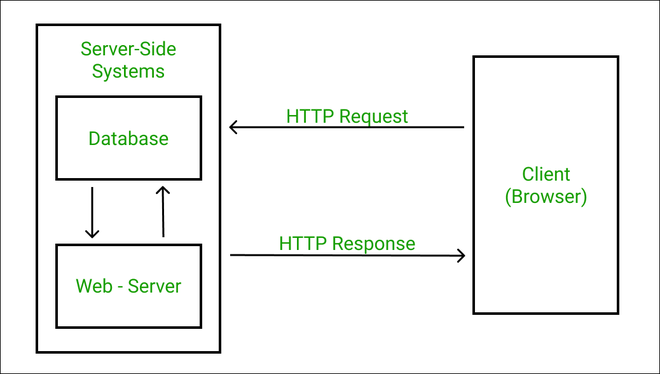 HTTP request response