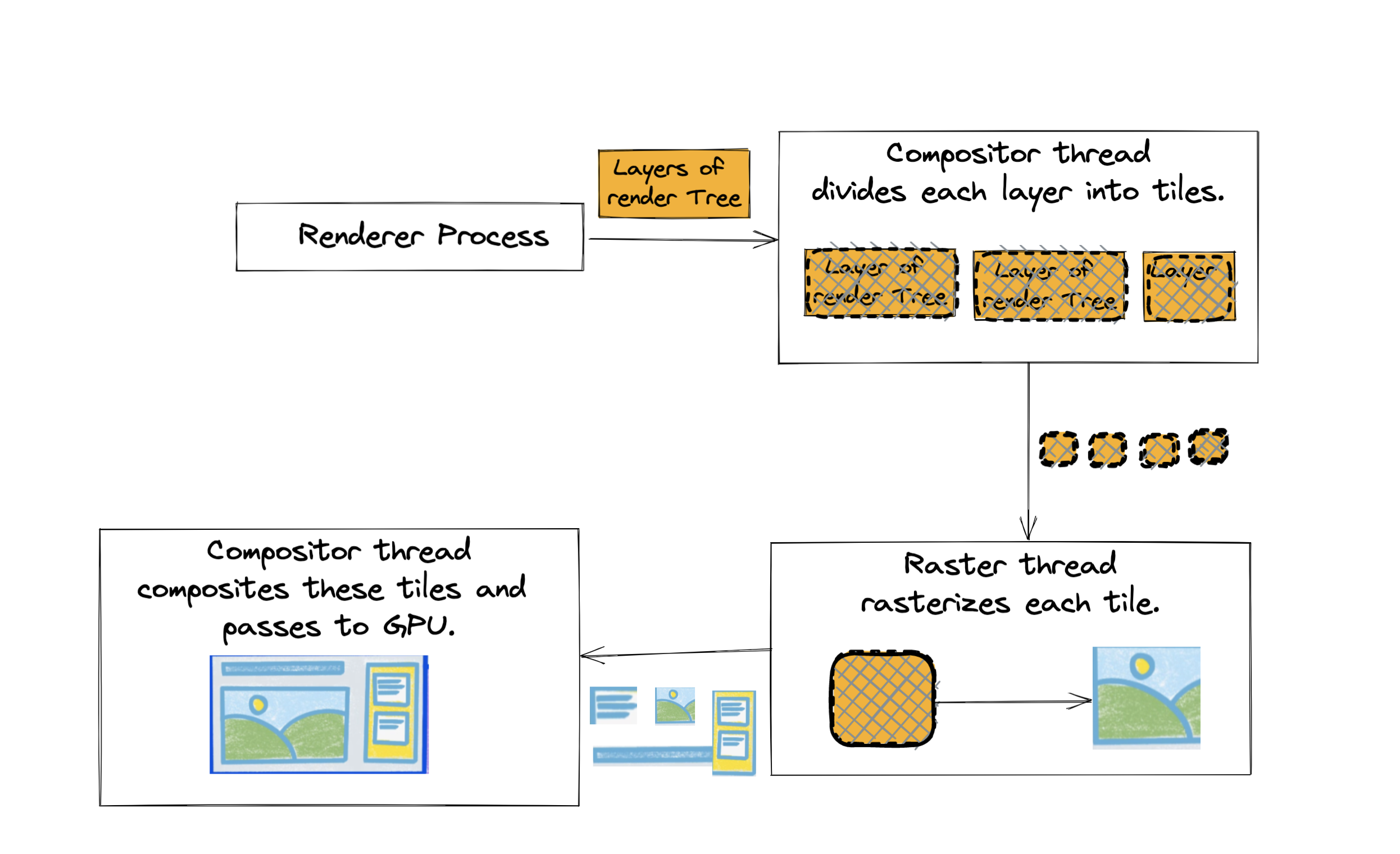 Rasterization and Composition
