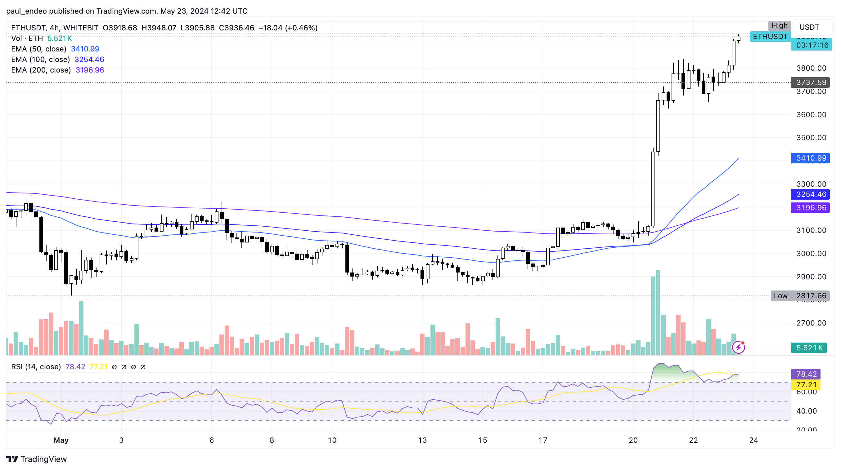 ETH/USDT 4h chart. Source: WhiteBIT Trading View