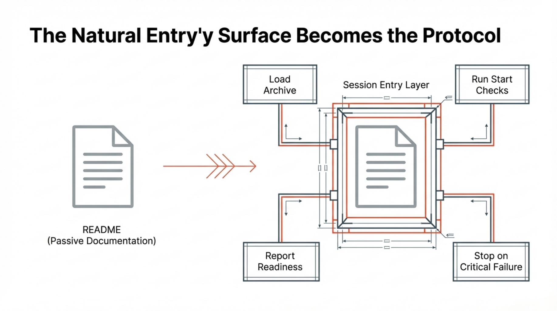 The natural Entry surface becomes the protocol
