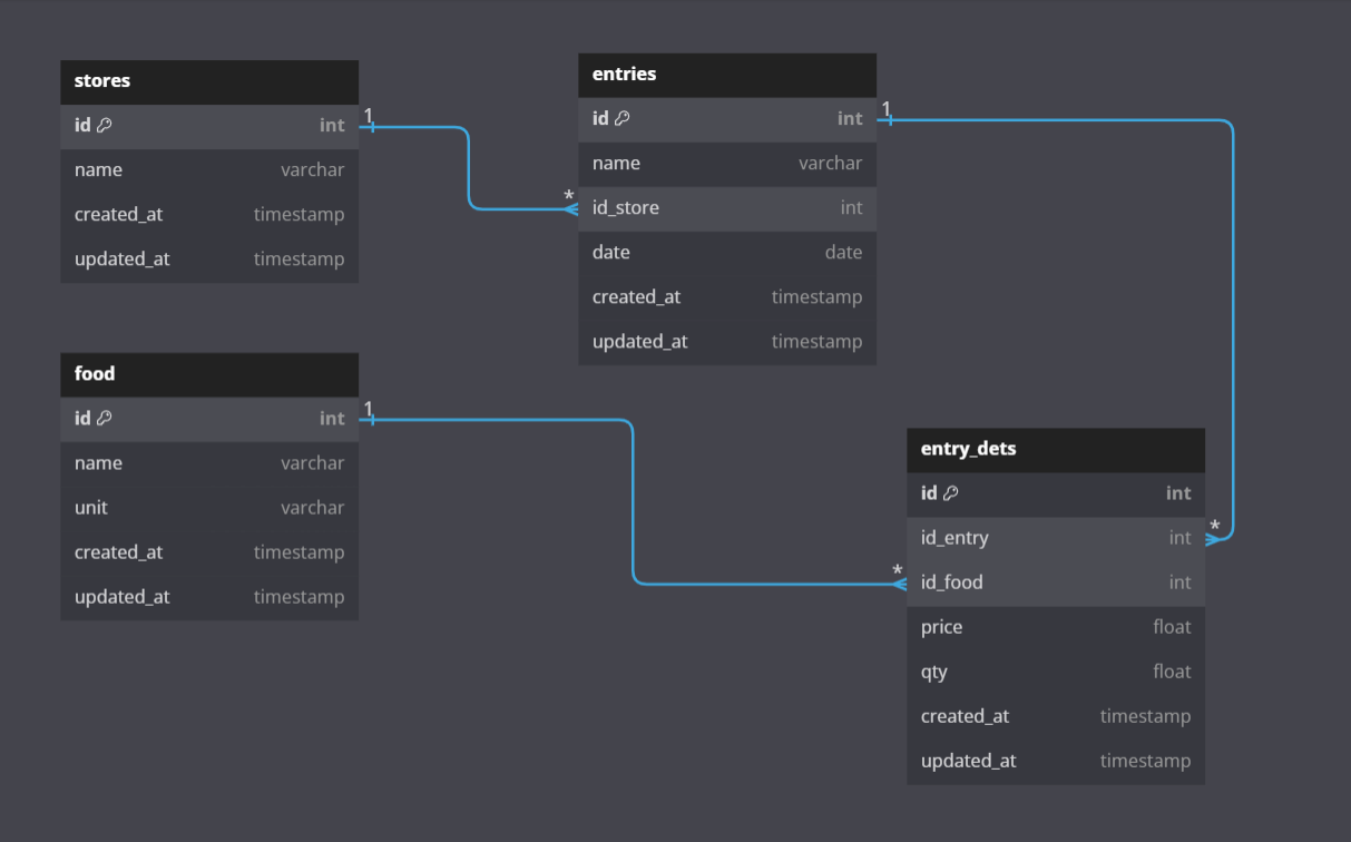 Database diagrams, showing 4 tables, stores, entries, food and entry_dets