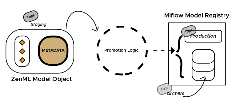 Promotion Logic