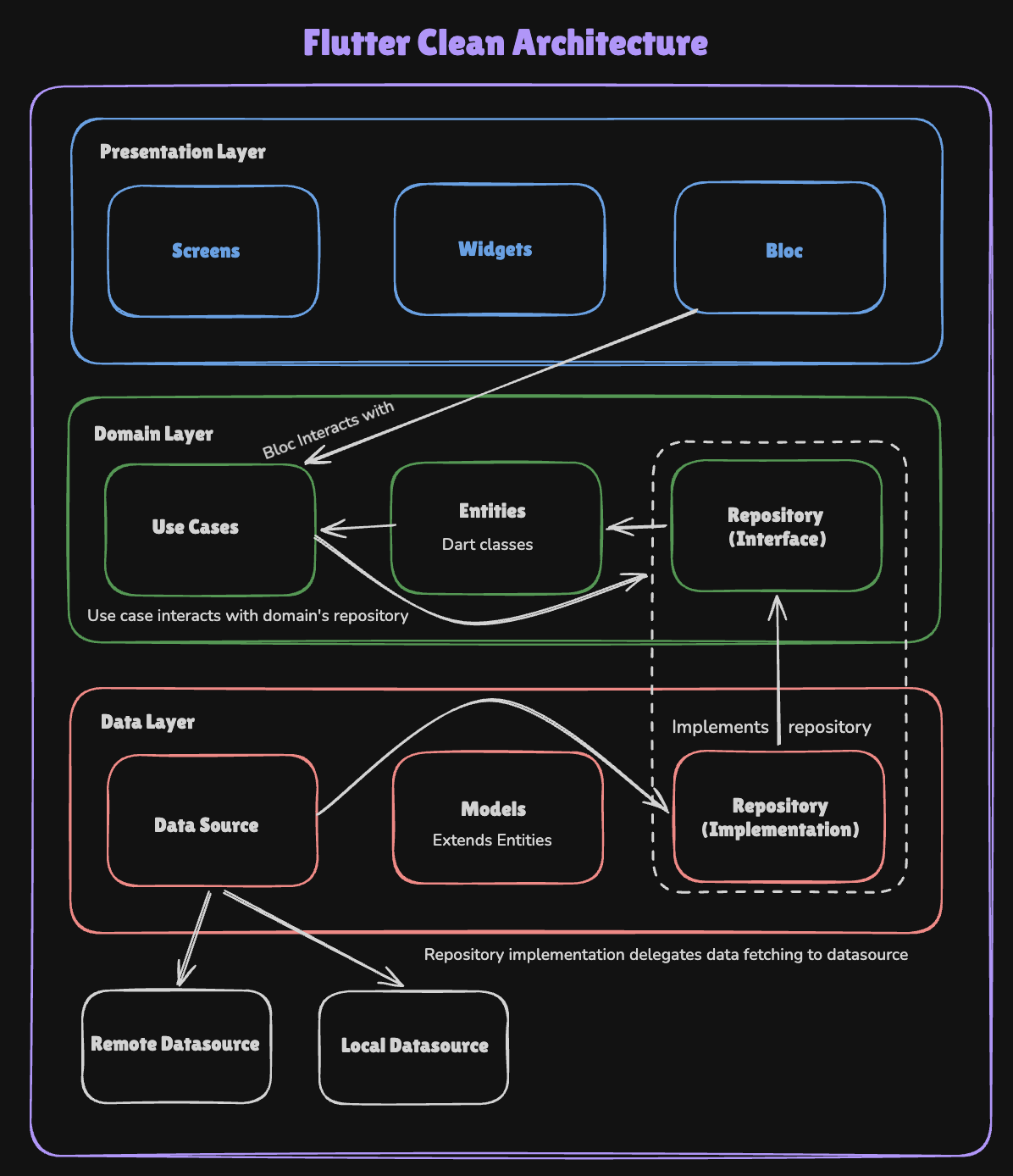 Flutter clean architecture diagram