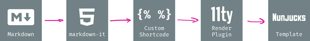 A box labeled “Markdown”, an arrow pointing to the next box labeled “markdown-it”, an arrow pointing to the next box labeled “Custom Shortcode”, an arrow pointing to the next box labeled “Render Plugin”, an arrow pointing to the next box labeled “Nunjucks Template”
