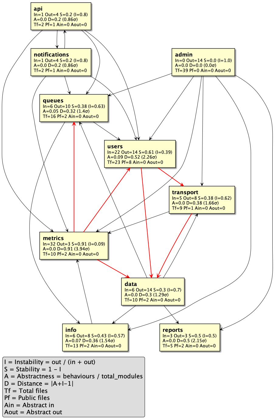 Bad architecture example