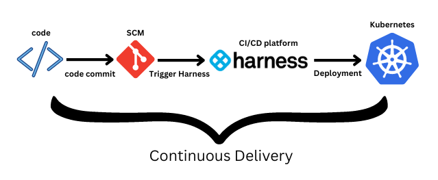 Kubernetes deployment