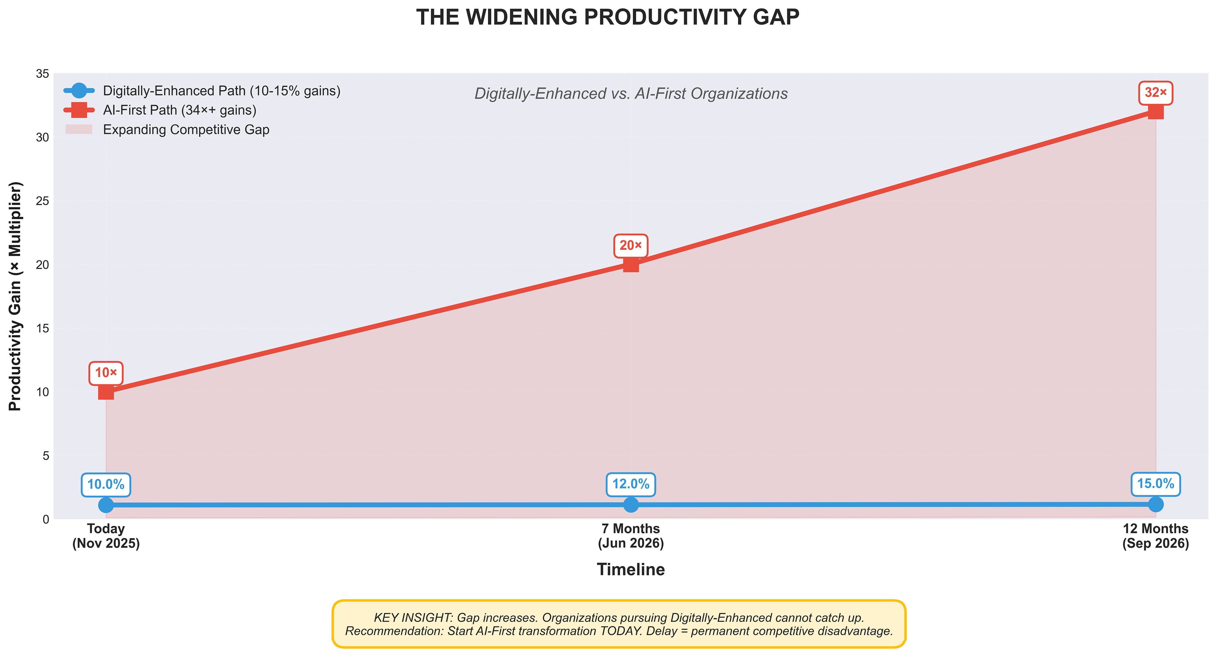 Widening productivity gap