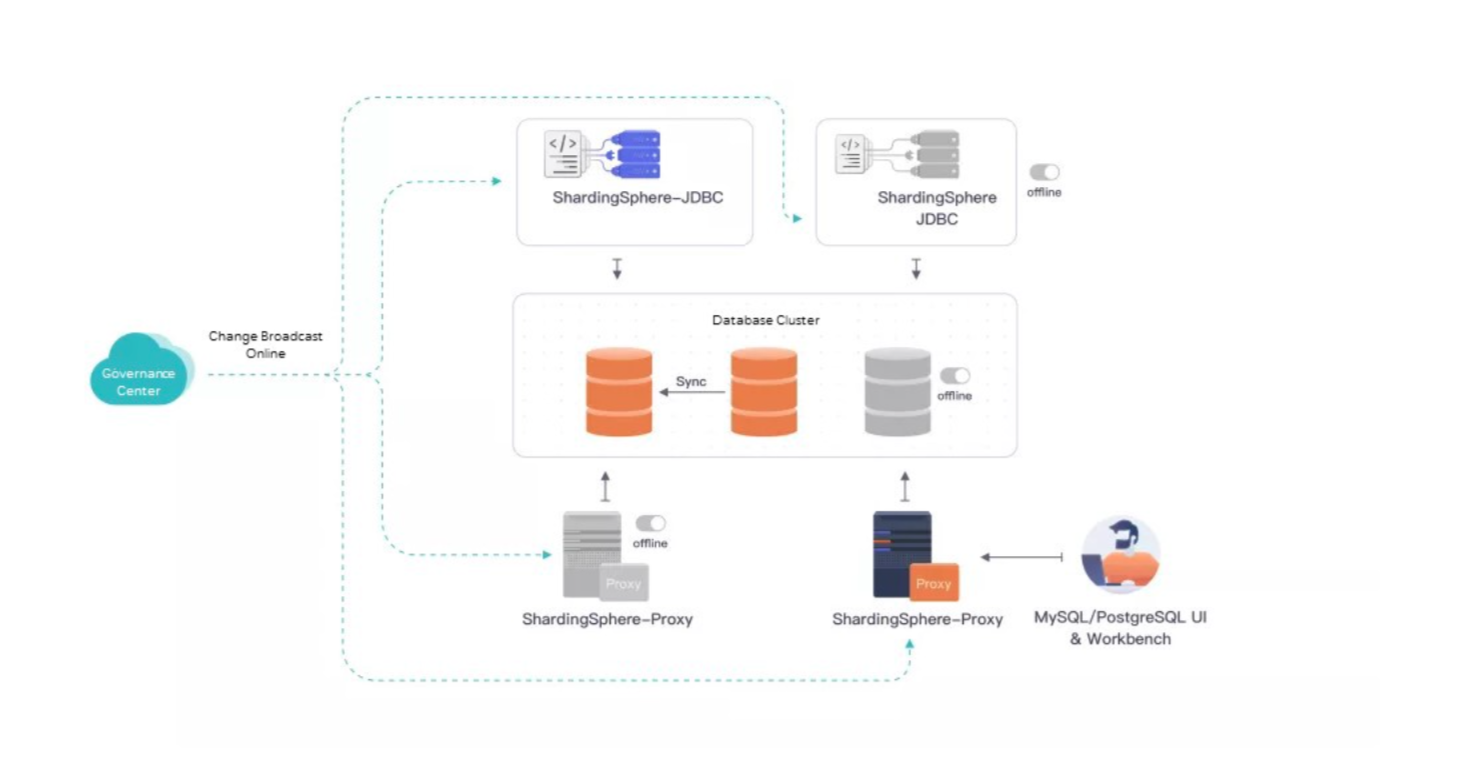 ShardingSphere’s Deployment Architecture