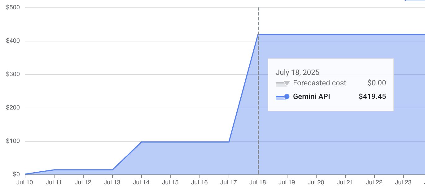 Gemini AI agent bill showing $300 in charges from runaway loops
