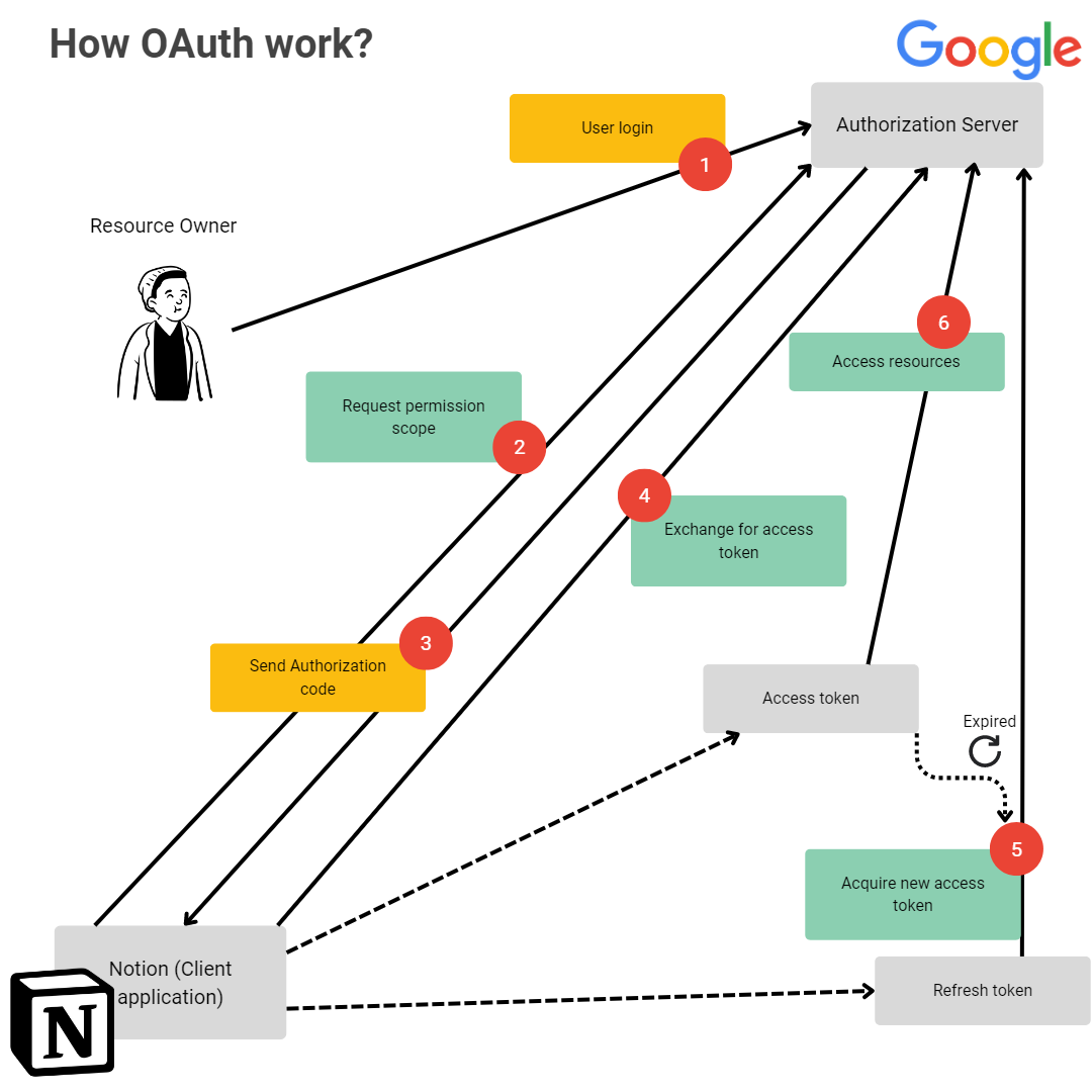 “Continue with Google” How OAuth system work? junedangblogpages