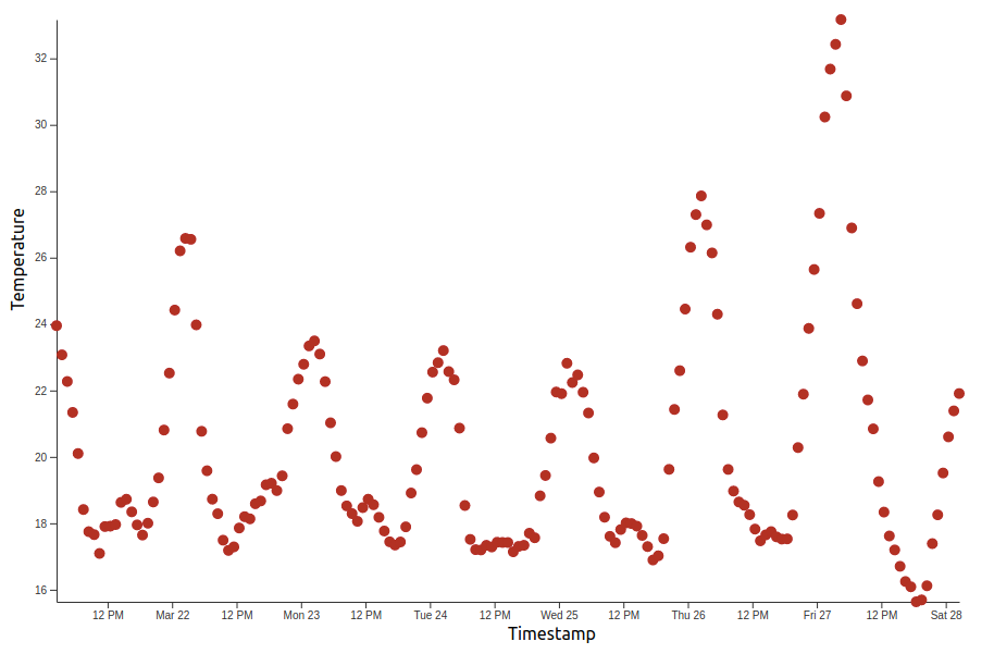 Scatter plot of the timestamps