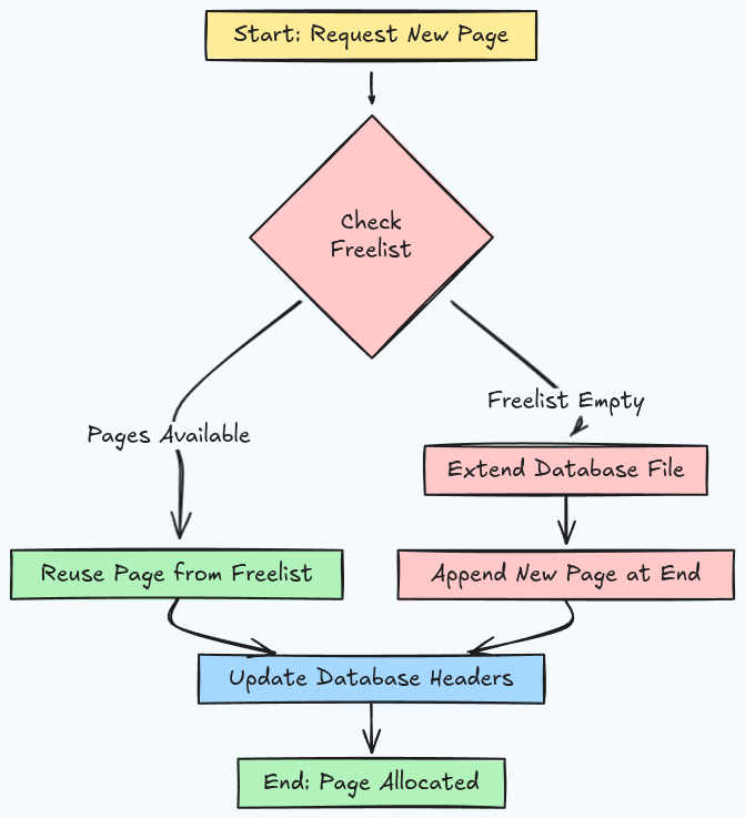 Freelist usage diagram