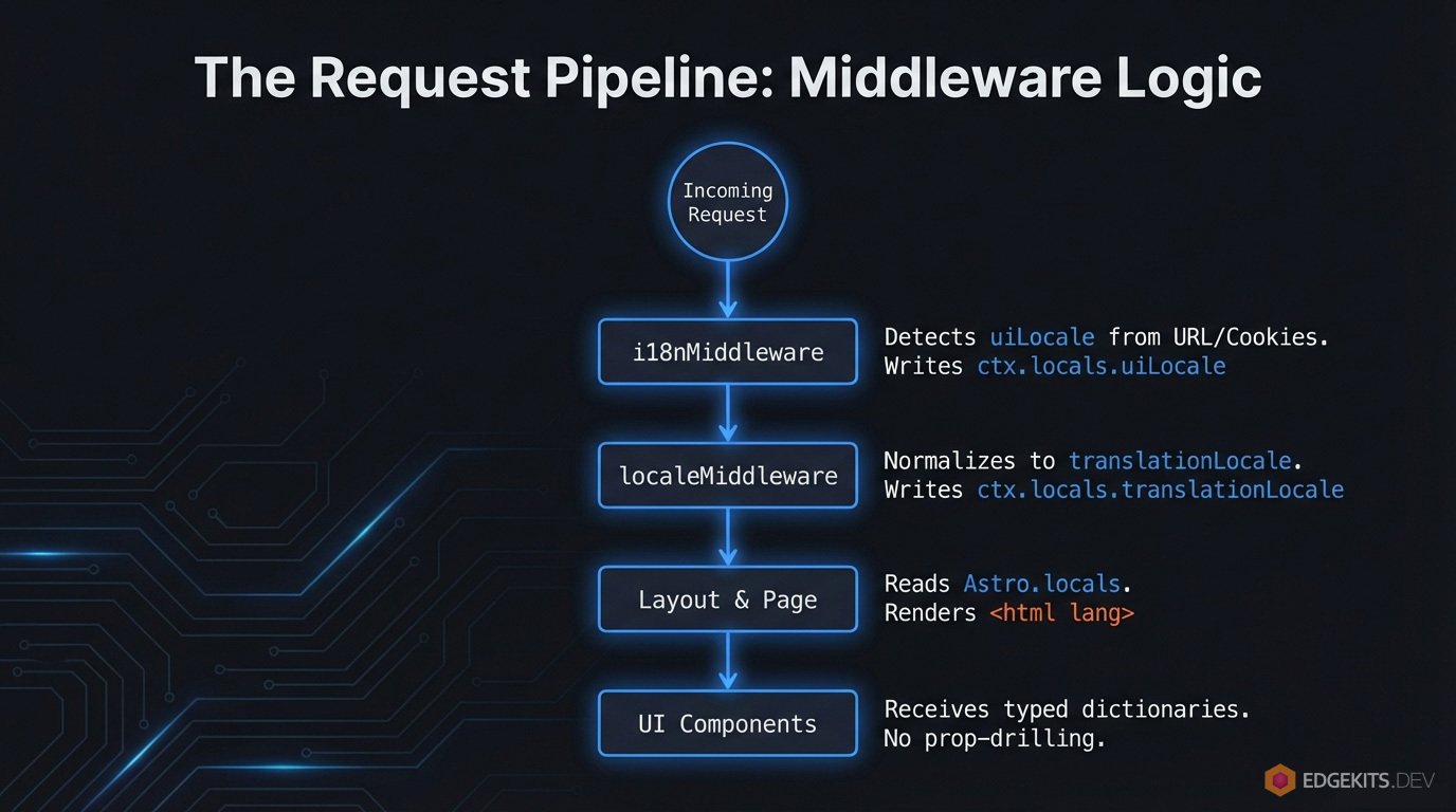 Astro Middleware request pipeline showing uiLocale detection and translationLocale normalization