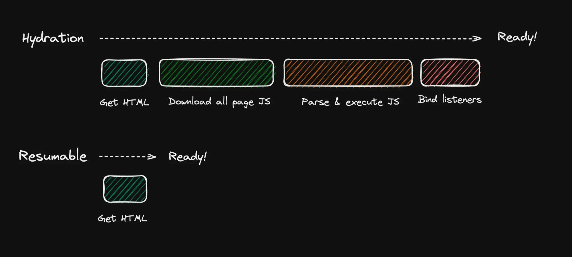 Initial flow of page