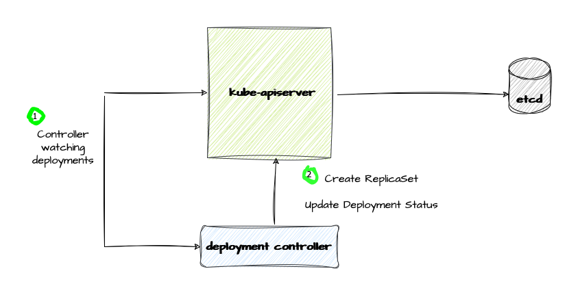 Deployment controller