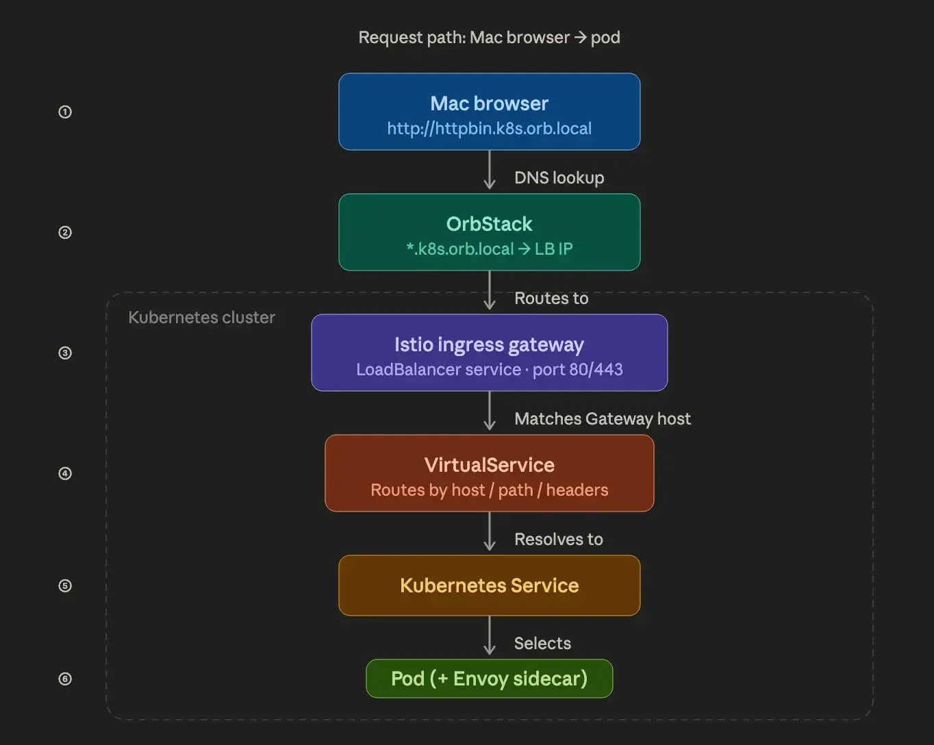 Traffic flow from Mac browser through OrbStack wildcard DNS to a pod