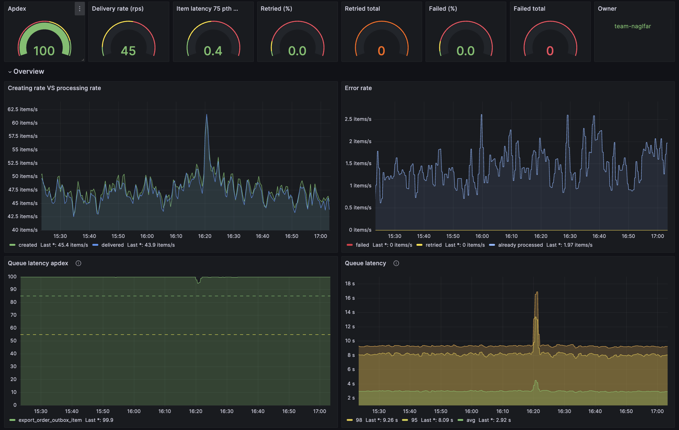Outbox Grafana