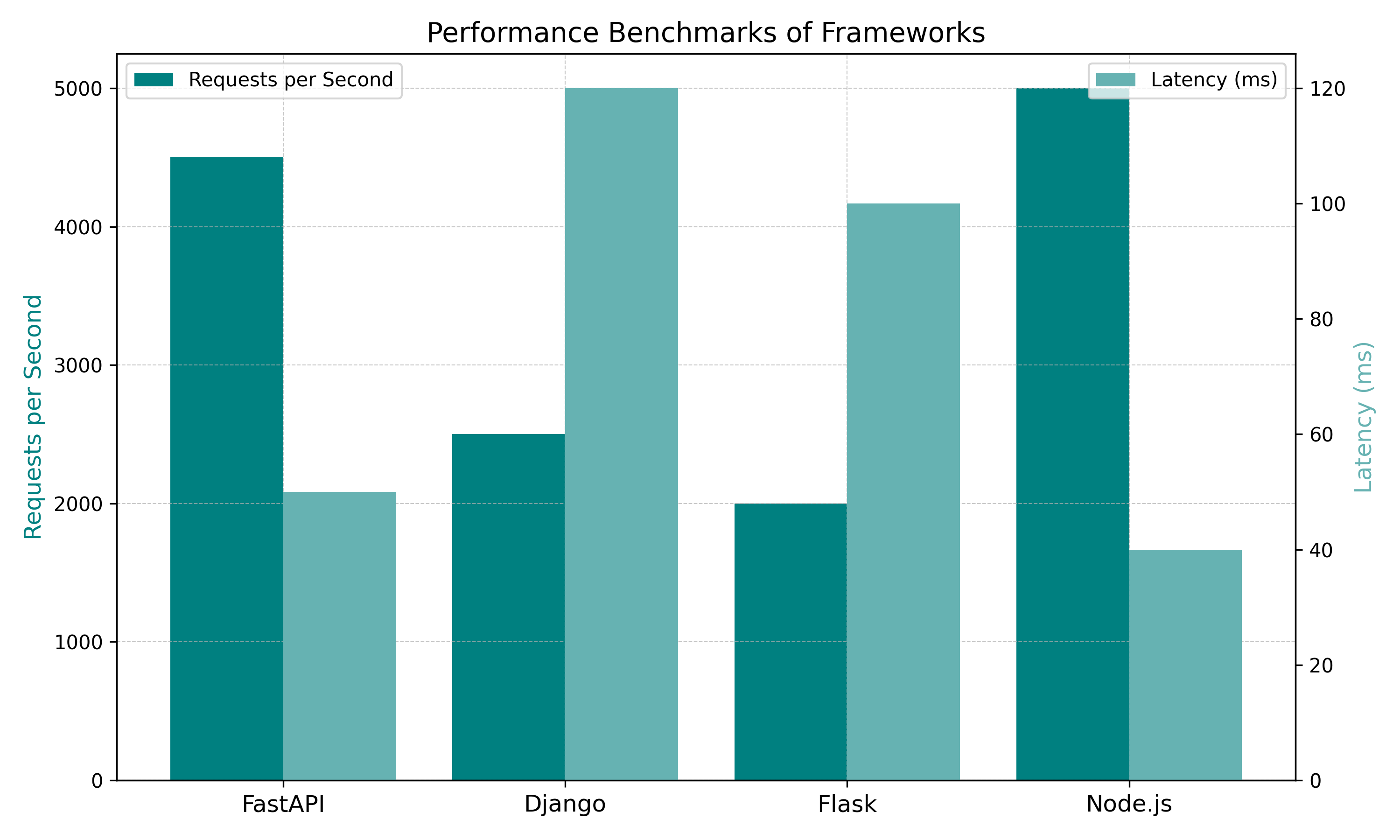 Bar chart comparison FastAPI