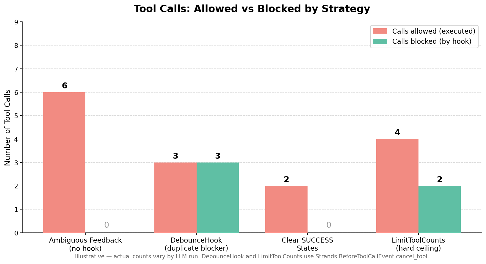 Bar chart showing tool calls across different strategies