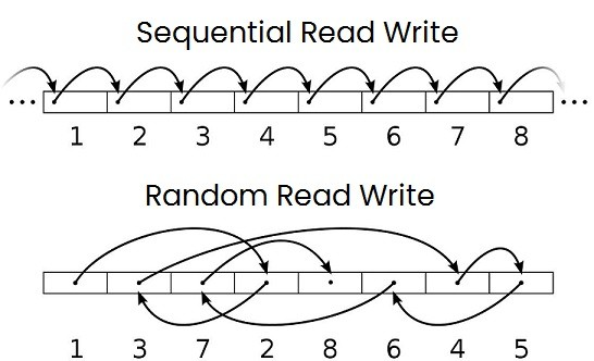 Random & Sequential Write