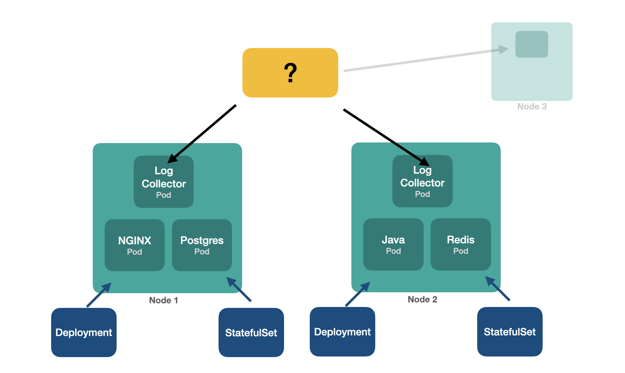 collecting logs in every node