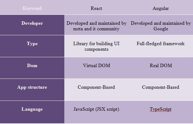 React vs Angular table