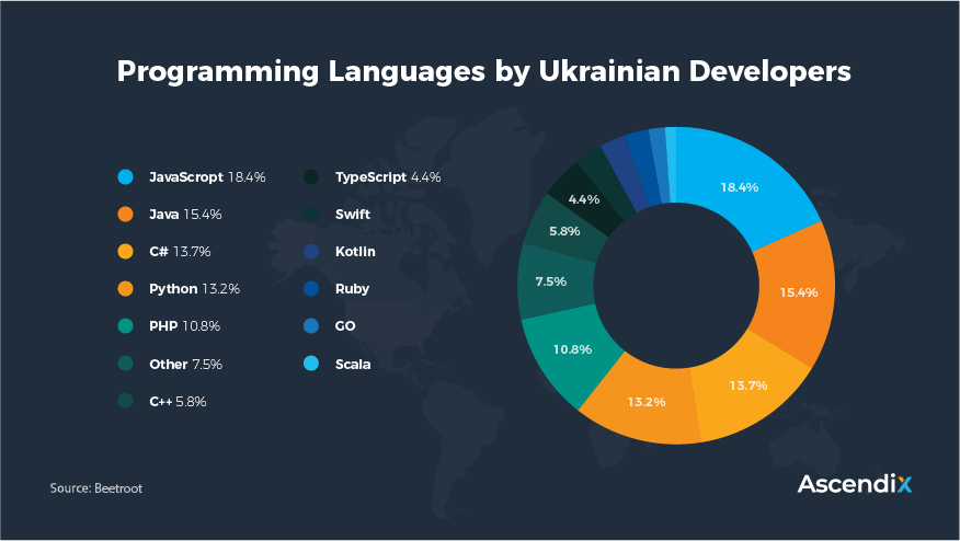 Programming Languages by Ukrainian Developers