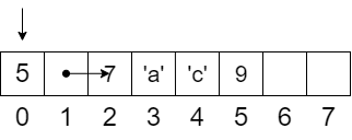 Memoria RAM de 8 bytes, con x apuntando a la dirección 0, un puntero en la dirección 1 apuntando a la dirección 2, y 4 elementos correspondientes a la lista que parte en la dirección 2 y termina en la dirección 5