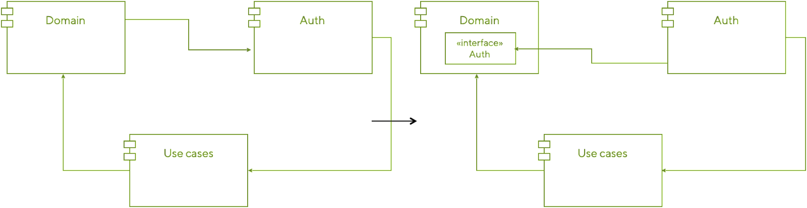 Breaking cycles with DI