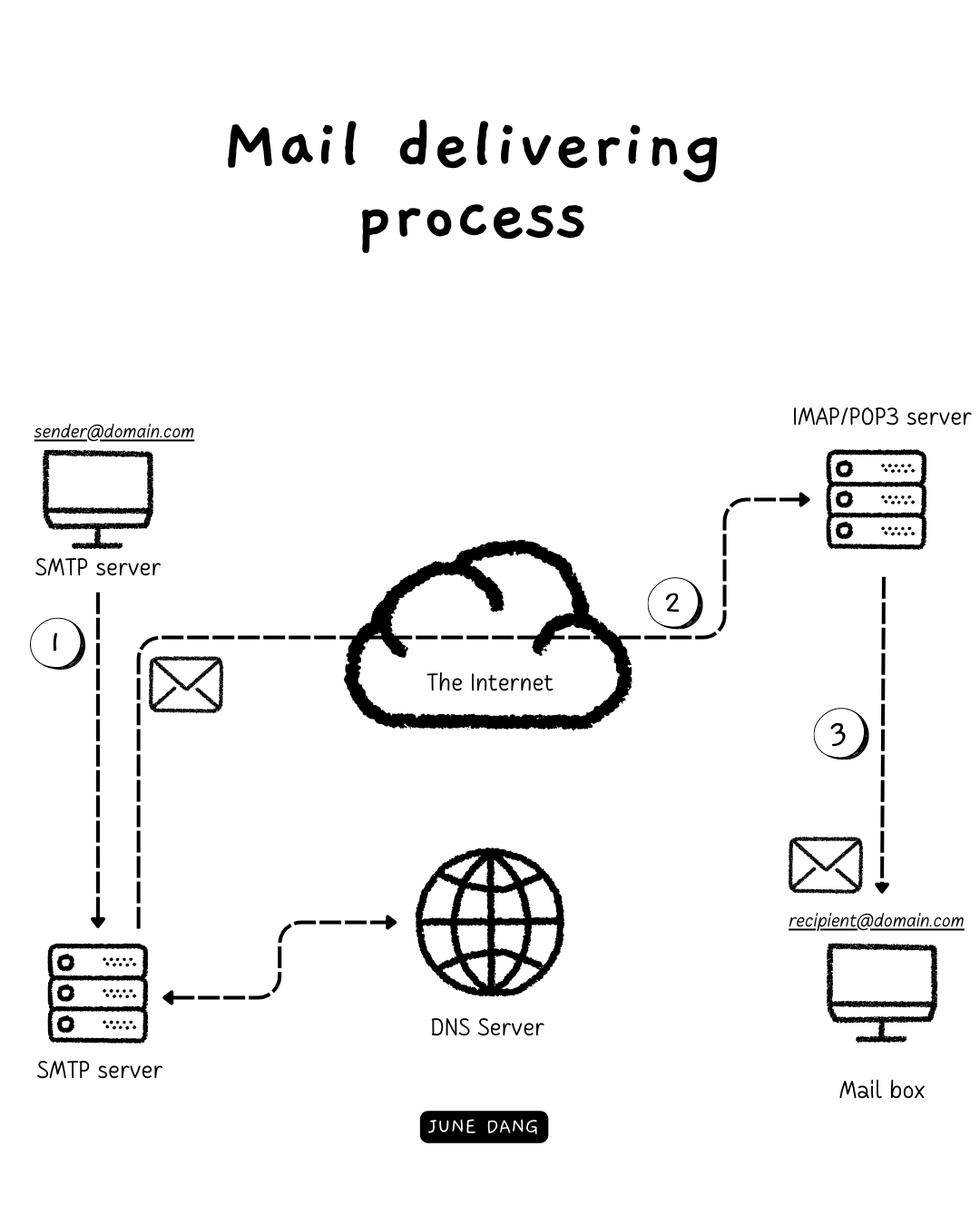 How does an email service work?