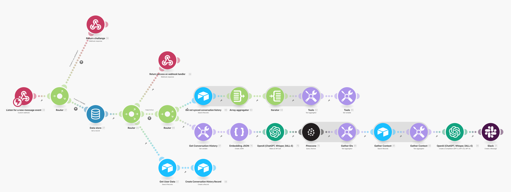 make.com scenario for slack conversation