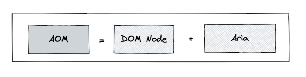 Accessibility Object model