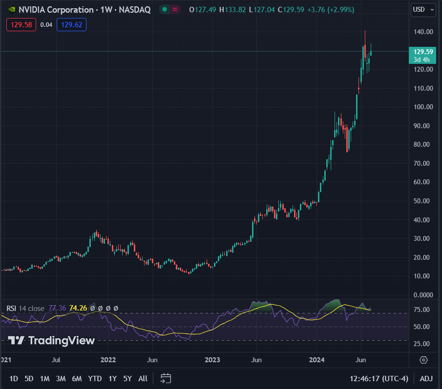 Nvidia weekly stock price chart