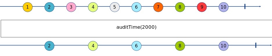 auditTime Marble Diagram