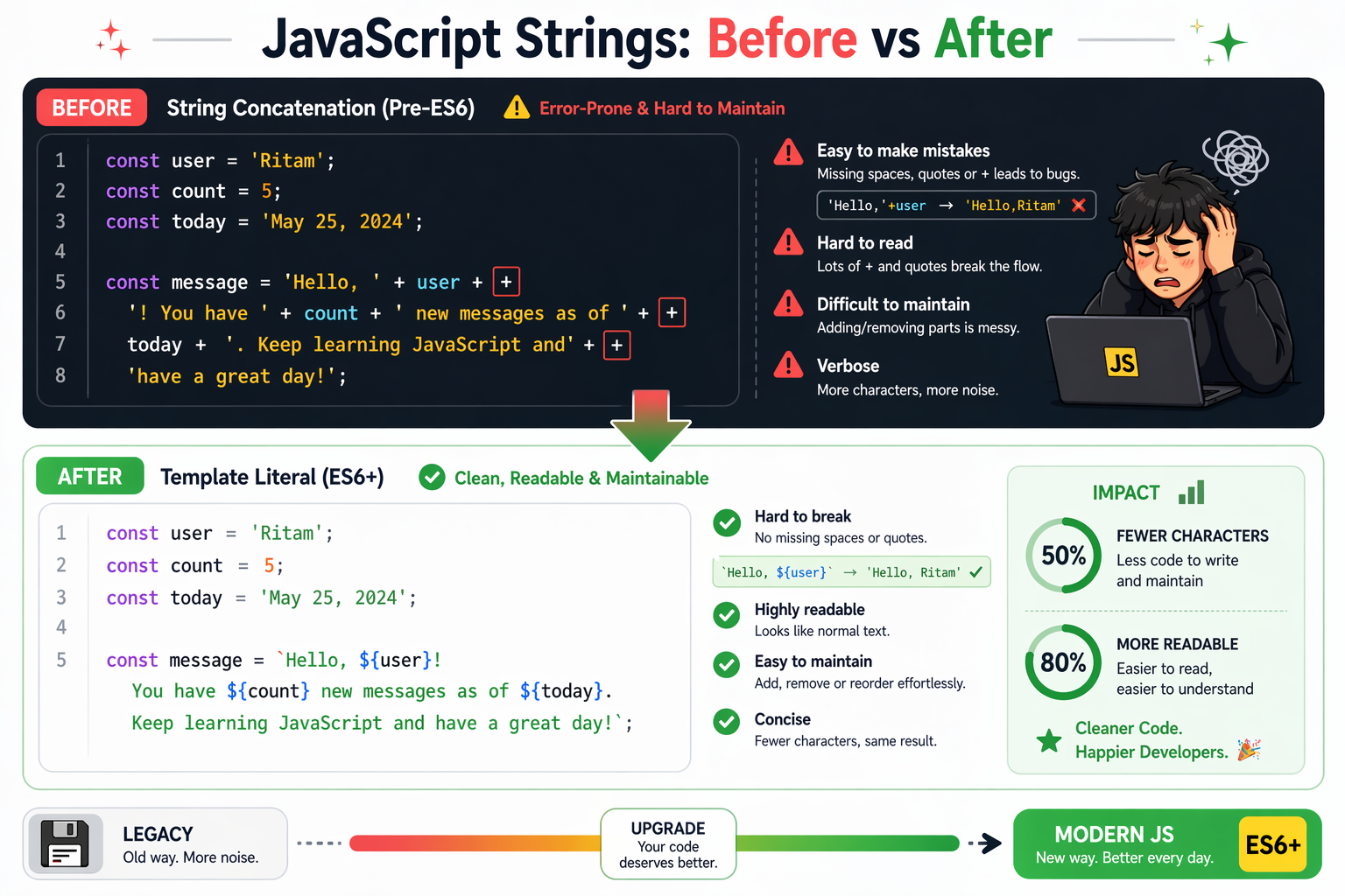 Strings usage before and after