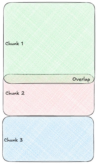Recursive character chunking