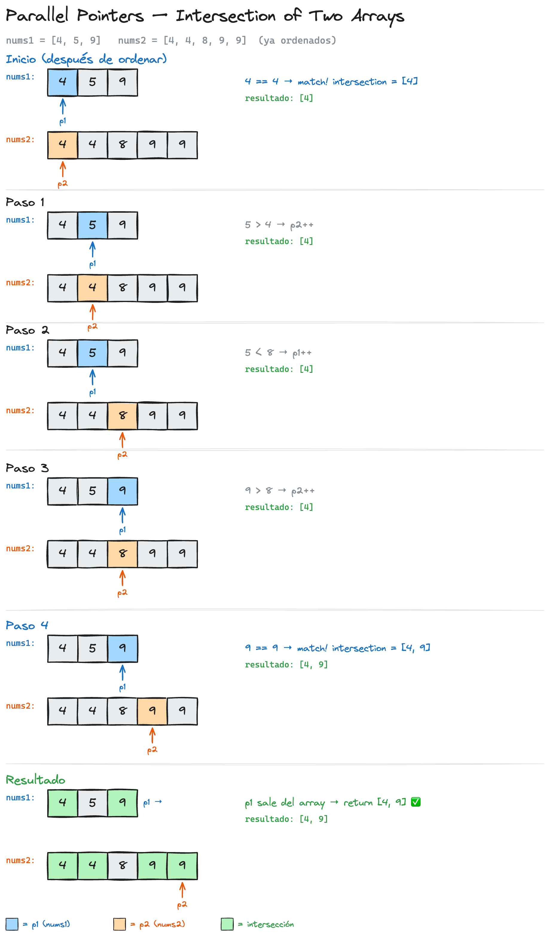 Ejemplo de parallel pointers encontrando la intersección de dos arrays
