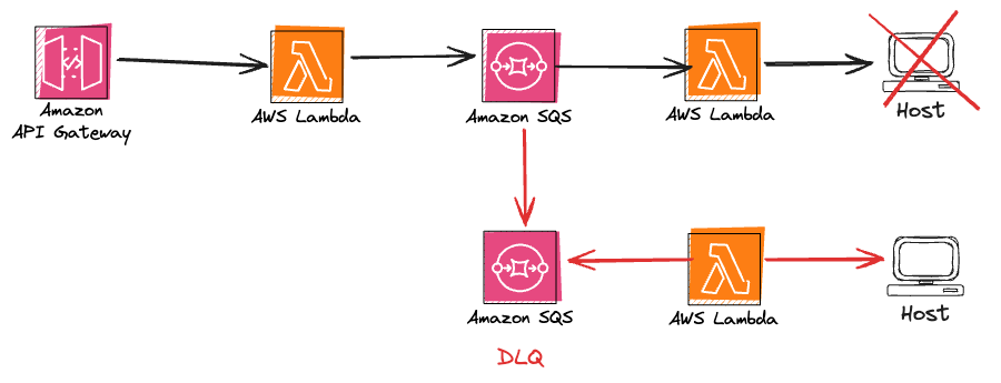 Lectura de API a DLQ - Lambda