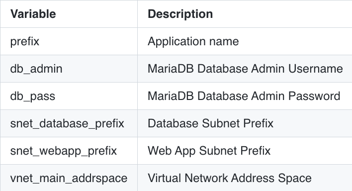 How to use the architecture