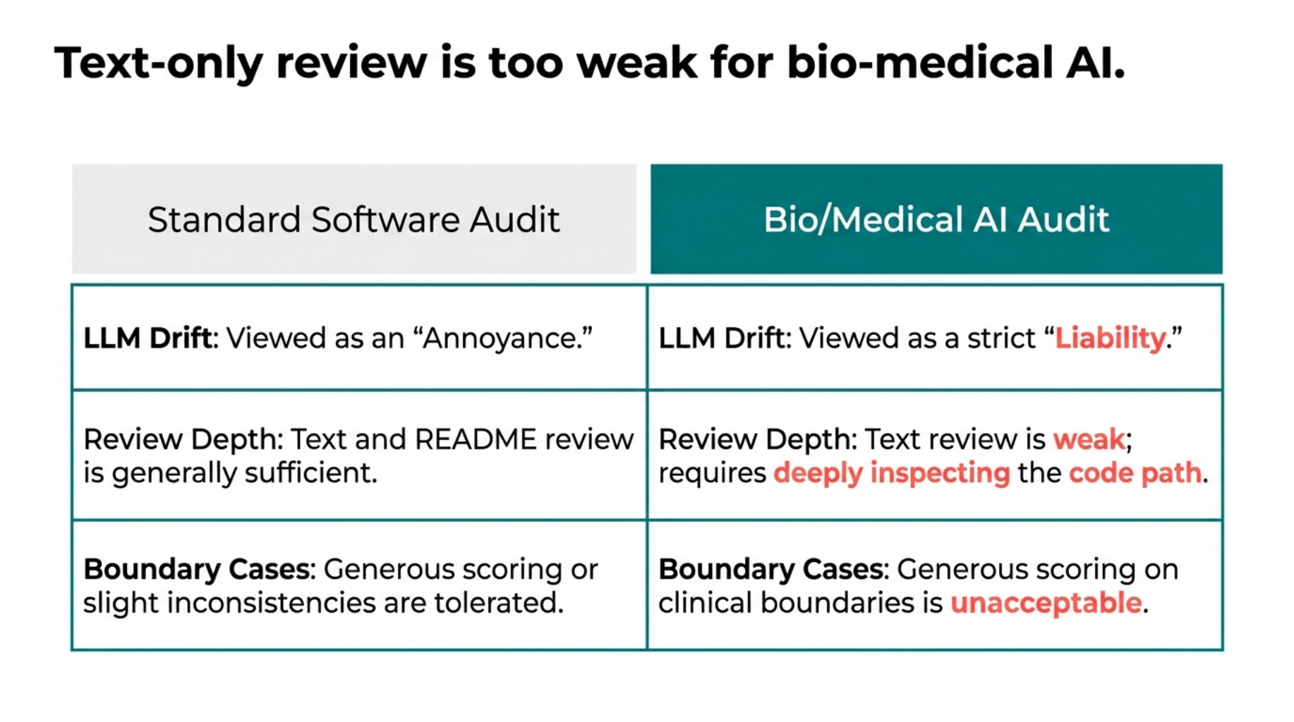 standard audit vs Bio/Medical AI audit