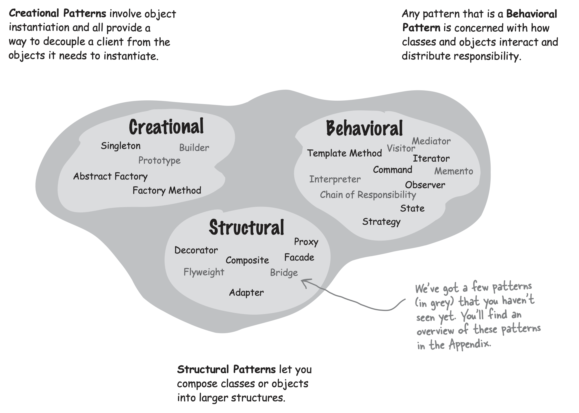 creational-behavioral-structural